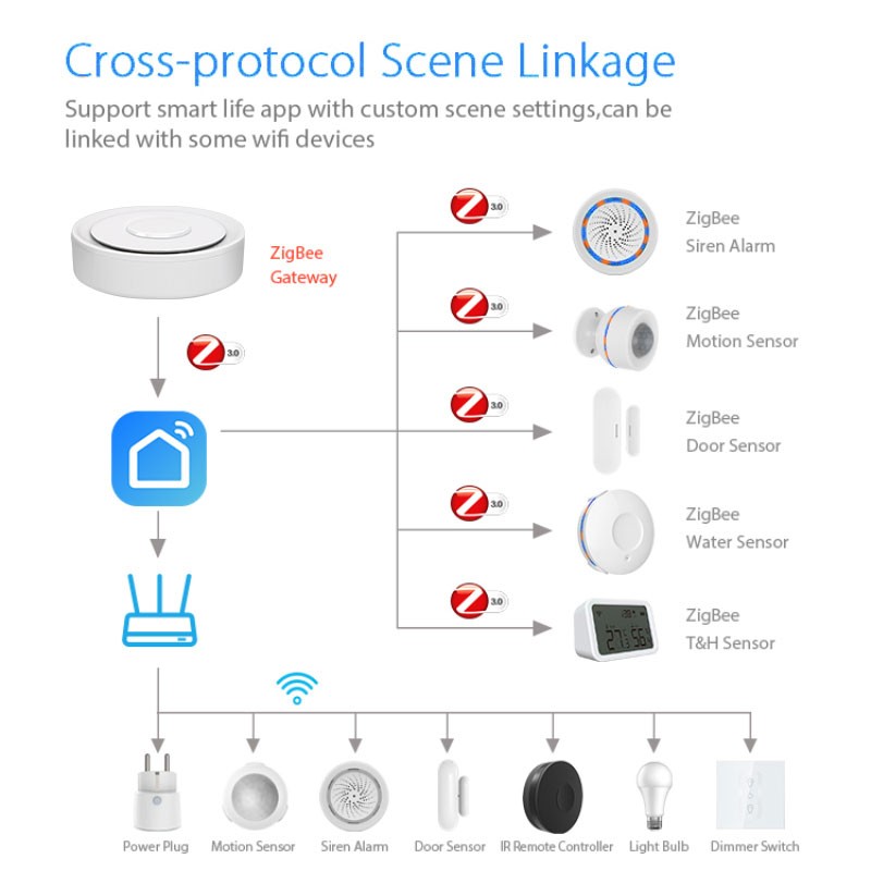 Tuya ZigBee Akıllı Ağ Geçidi H - Smart Home Automation Diy incelemesi ve fiyatı